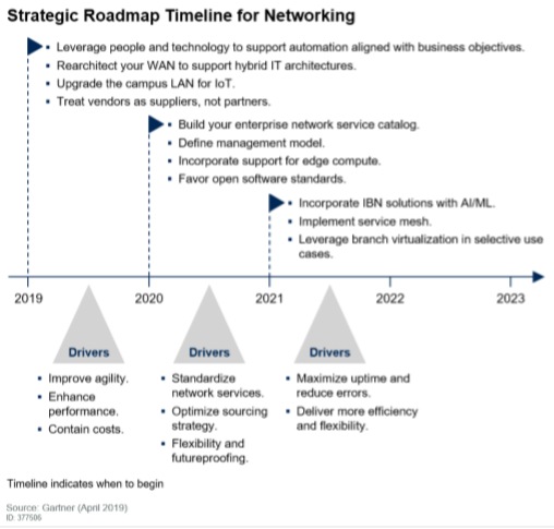 Strategic Roadmap Timeline for Networking