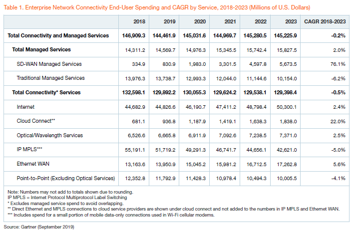 Enterprise Network Connectivity End-User Spending and CAGR by Service
