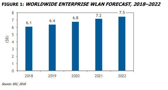 Worldwide enterprise WLAN Forecast