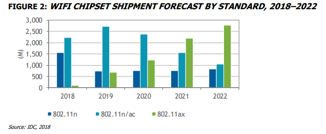 WIFI Chipset Shipment Forecast By Standard