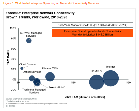 Worldwide Enterprise Spending on Network Connectivity Services