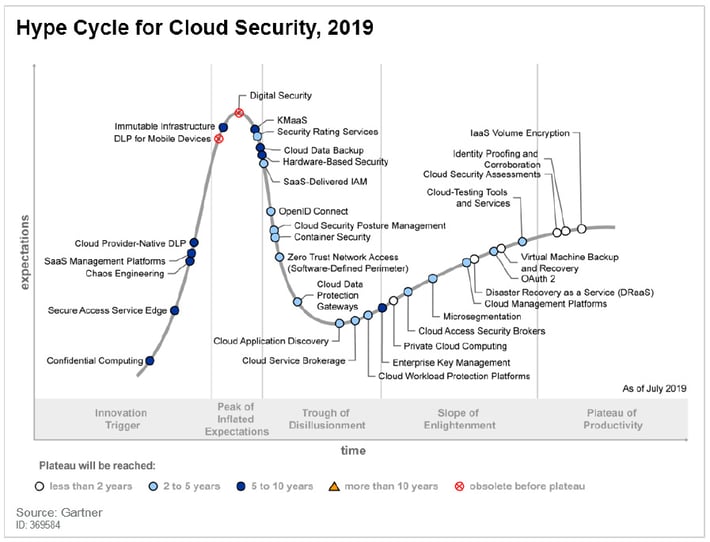hype-cycle-for-cloud-security-2019