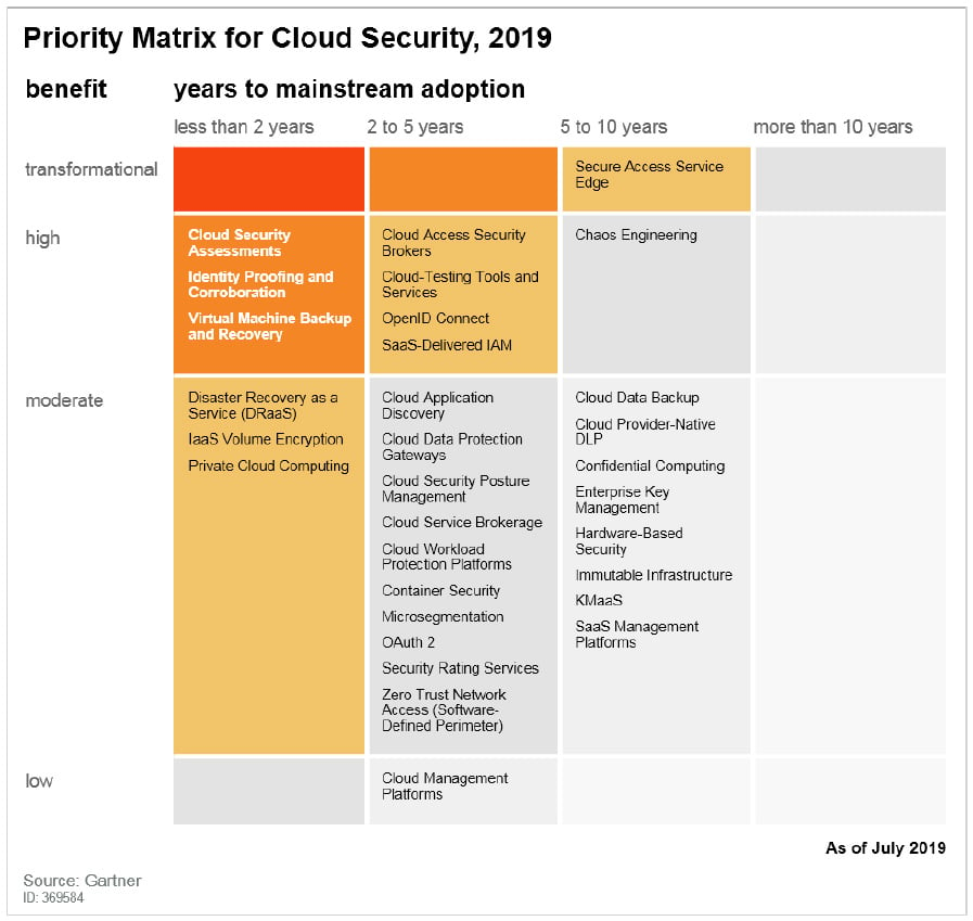 priority-matrix-for-cloud-security-2019